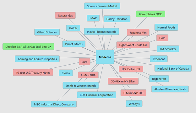 Weekly Stock Study – Moderna (MRNA)