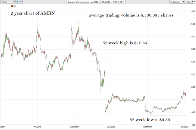 Weekly Stock Study – Amarin Weekly Stock Study (AMRN)