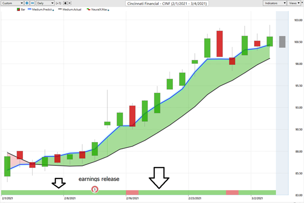 Weekly Stock Study – Cincinnati Financial (CINF)