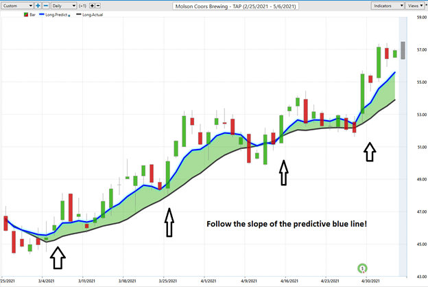 Weekly Stock Study – Molson Coors (TAP)