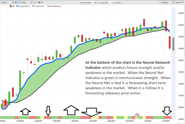 Buy or Sell McDonald’s (MCD)?