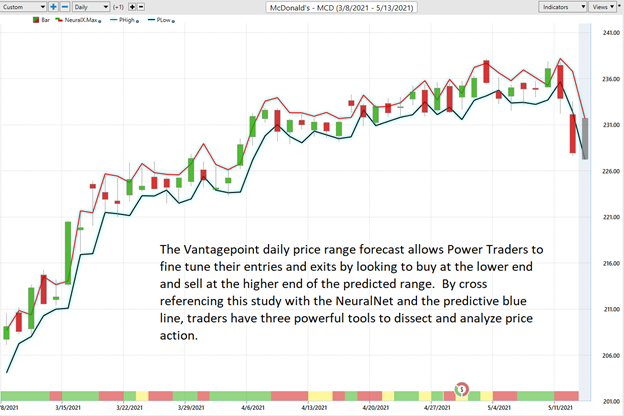 Buy or Sell McDonald’s (MCD)?