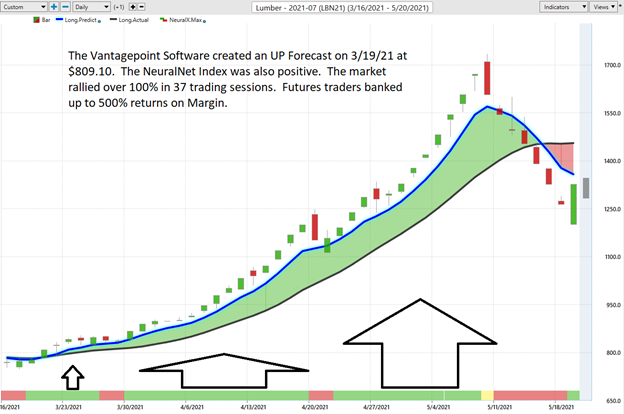 Weekly Asset Study – Lumber