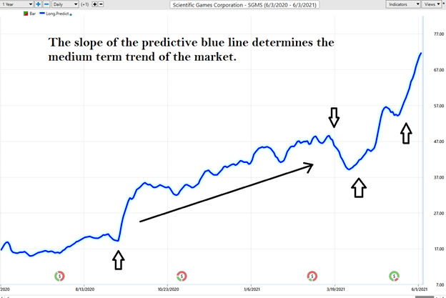 Weekly Stock Study Scientific Games Corporation (SGMS)