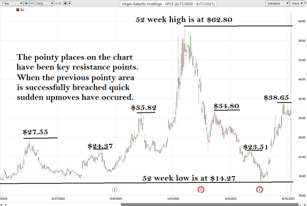 Virgin Galactic Corporation (SPCE) – Weekly Stock Study