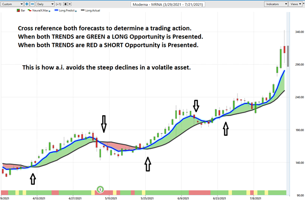 Weekly Stock Study – Moderna (MRNA)