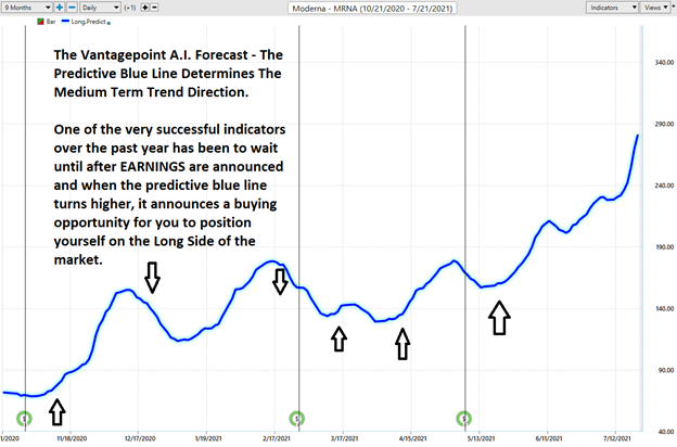 Weekly Stock Study – Moderna (MRNA)