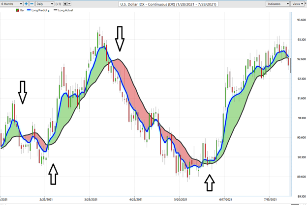 U.S. Dollar – Weekly Asset Study