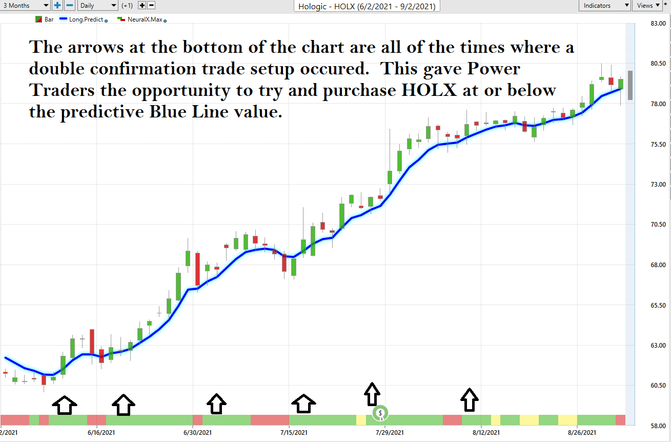 Weekly Stock Study – Hologic (HOLX)