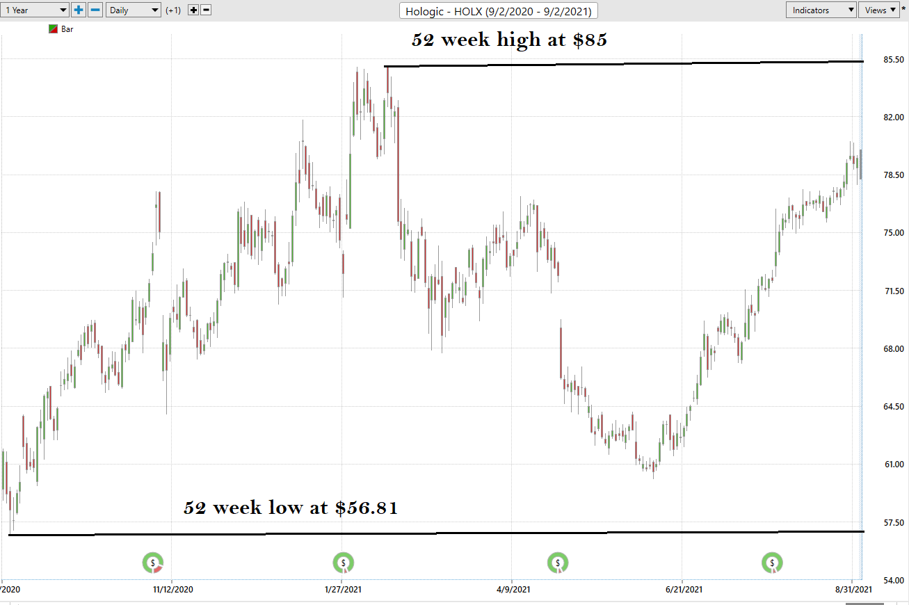 Weekly Stock Study – Hologic (HOLX)