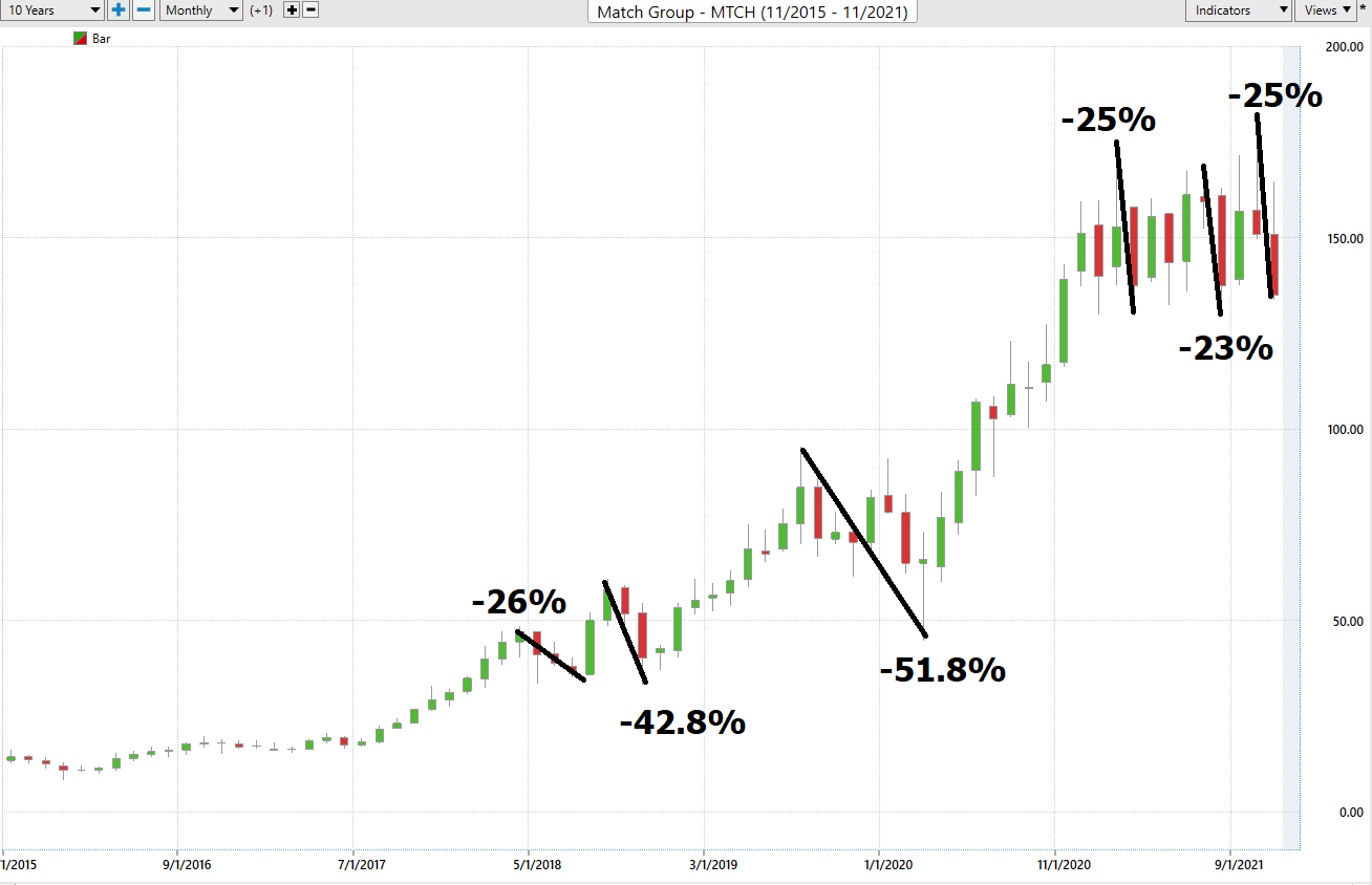 Weekly Stock Study – Match Group (MTCH)