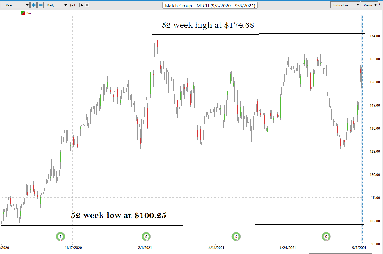 Weekly Stock Study – Match Group (MTCH)