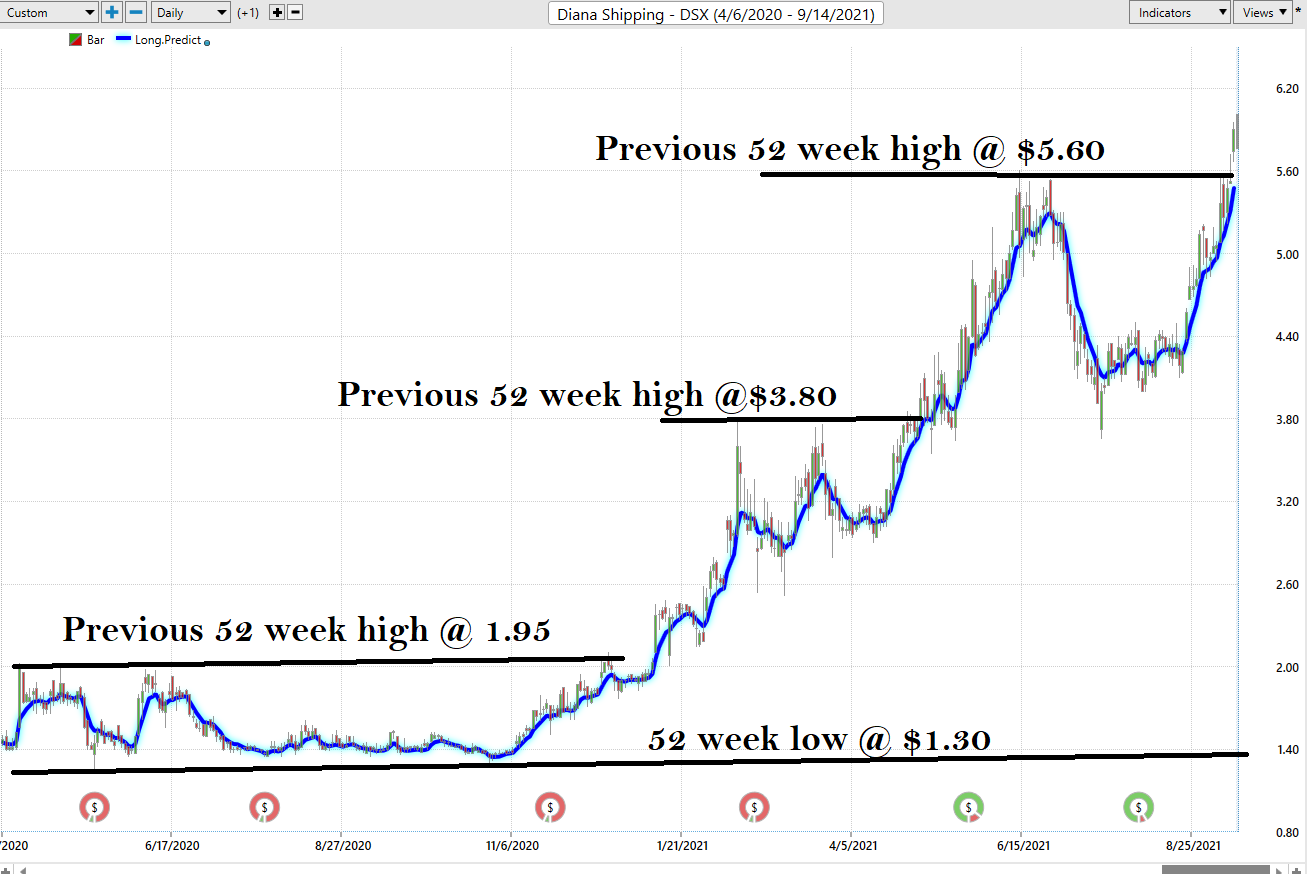 Weekly Stock Study – Diana Shipping (DSX)