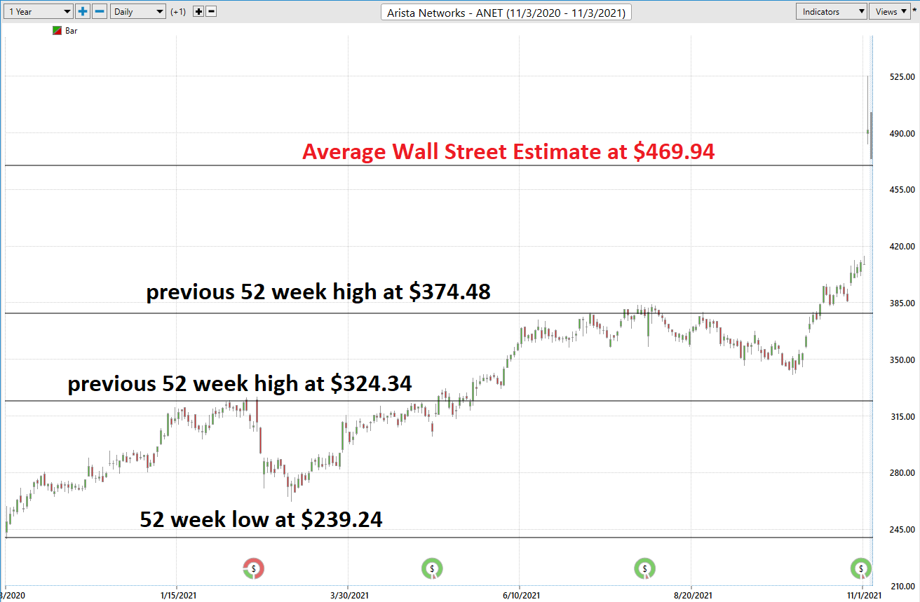 Stock of the Week – Arista Networks – $ANET