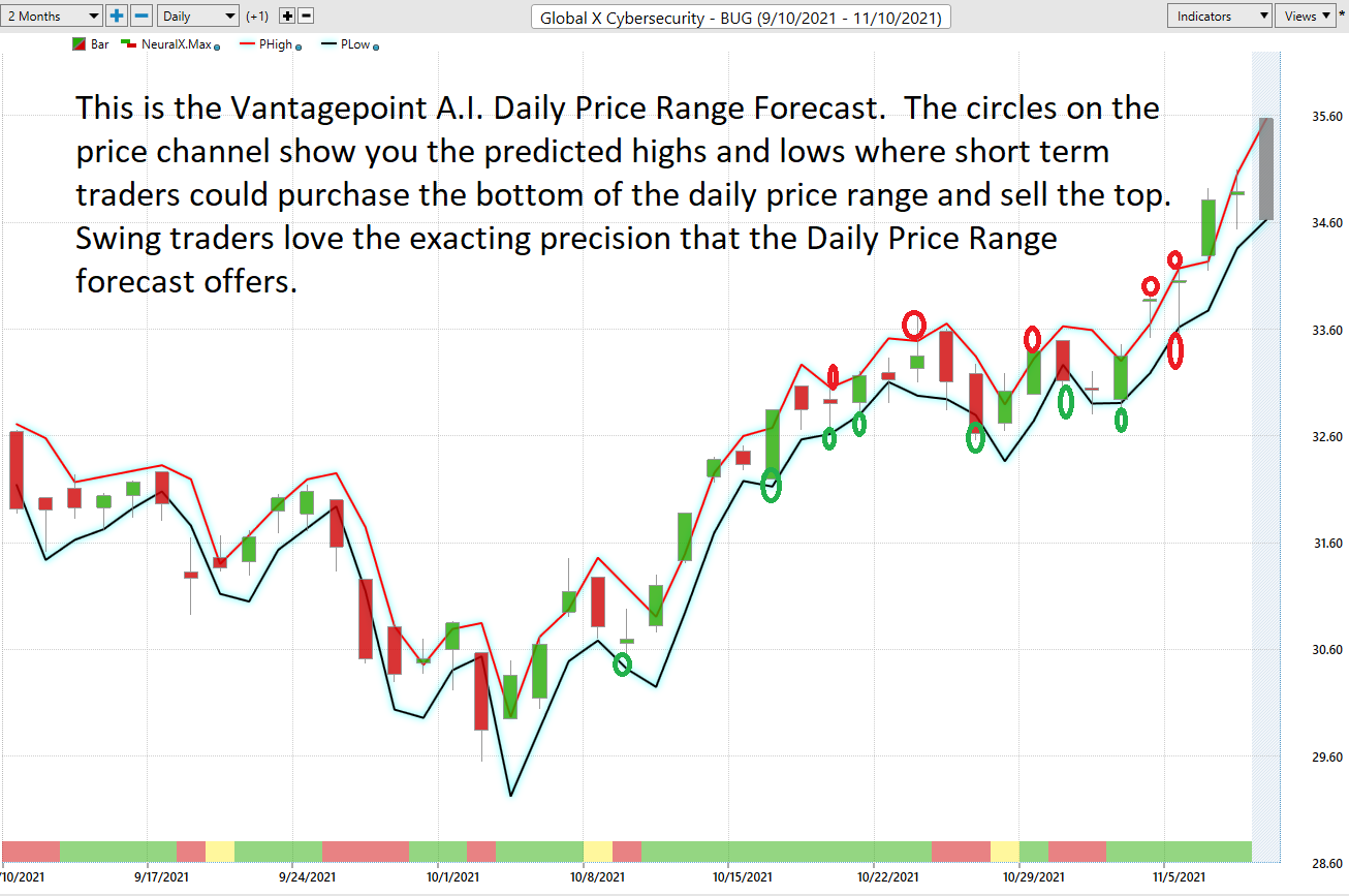 Stock of the Week – Global X Cybersecurity ETF – $BUG