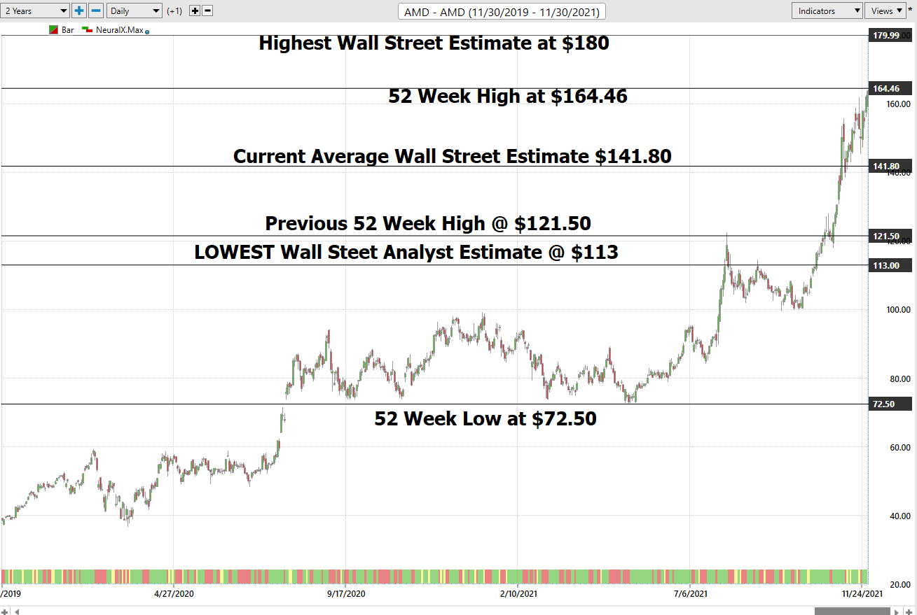 Stock of the Week – Advanced Micro Devices AMD -($AMD)