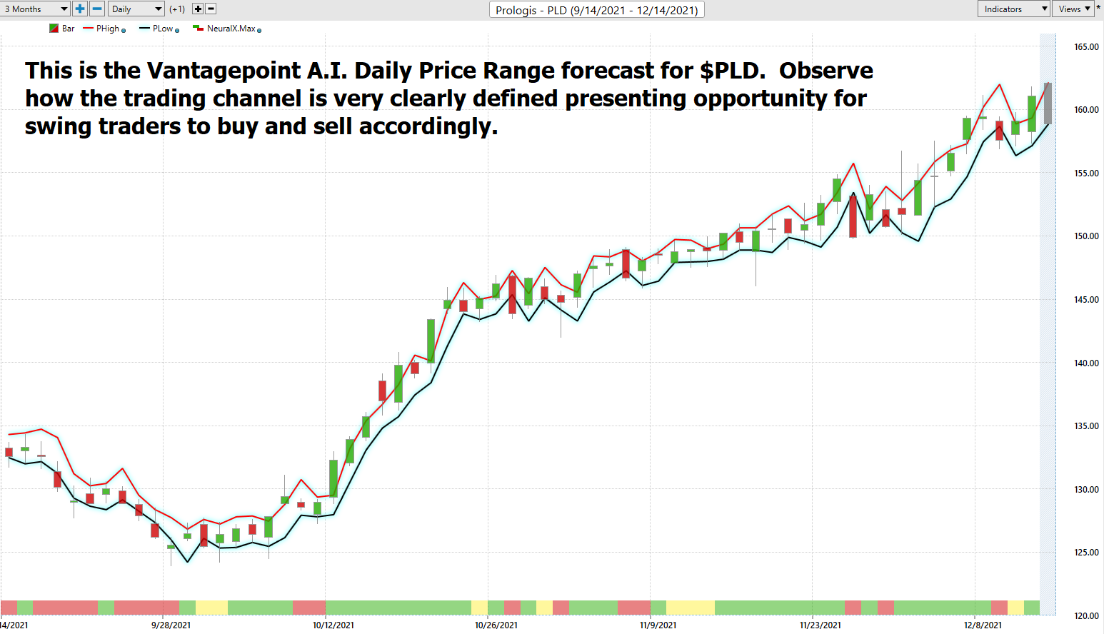 Stock of the Week – Prologis -($PLD)