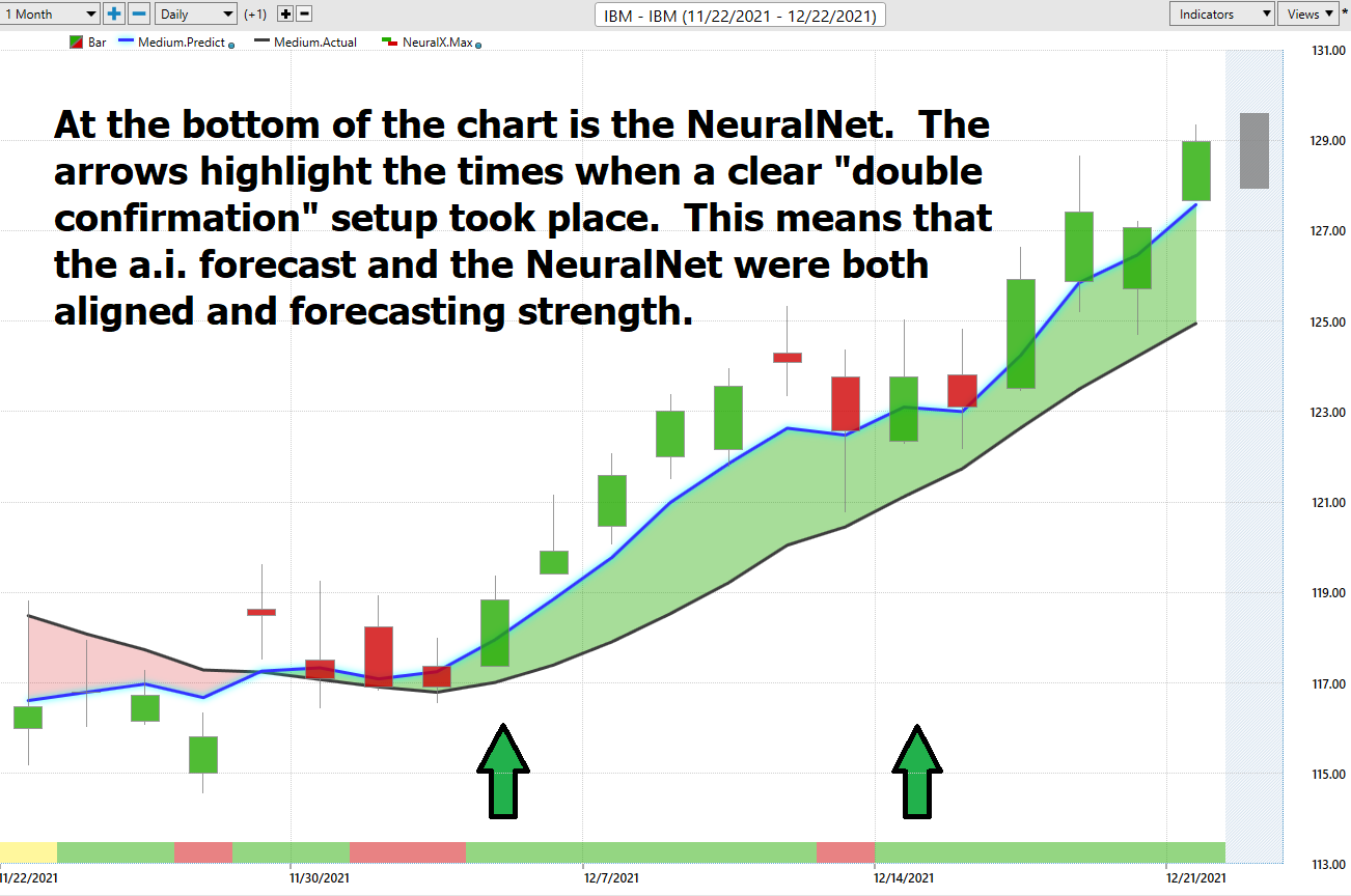 Stock of the Week – International Business Machines – ($IBM)