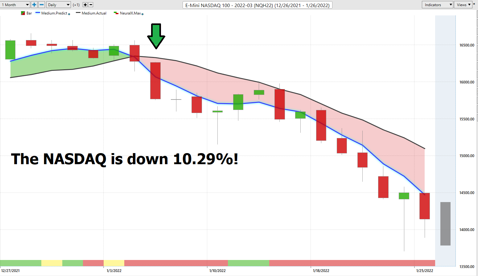 Weekly Stock Study ProShares Short Dow 30 ($DOG)