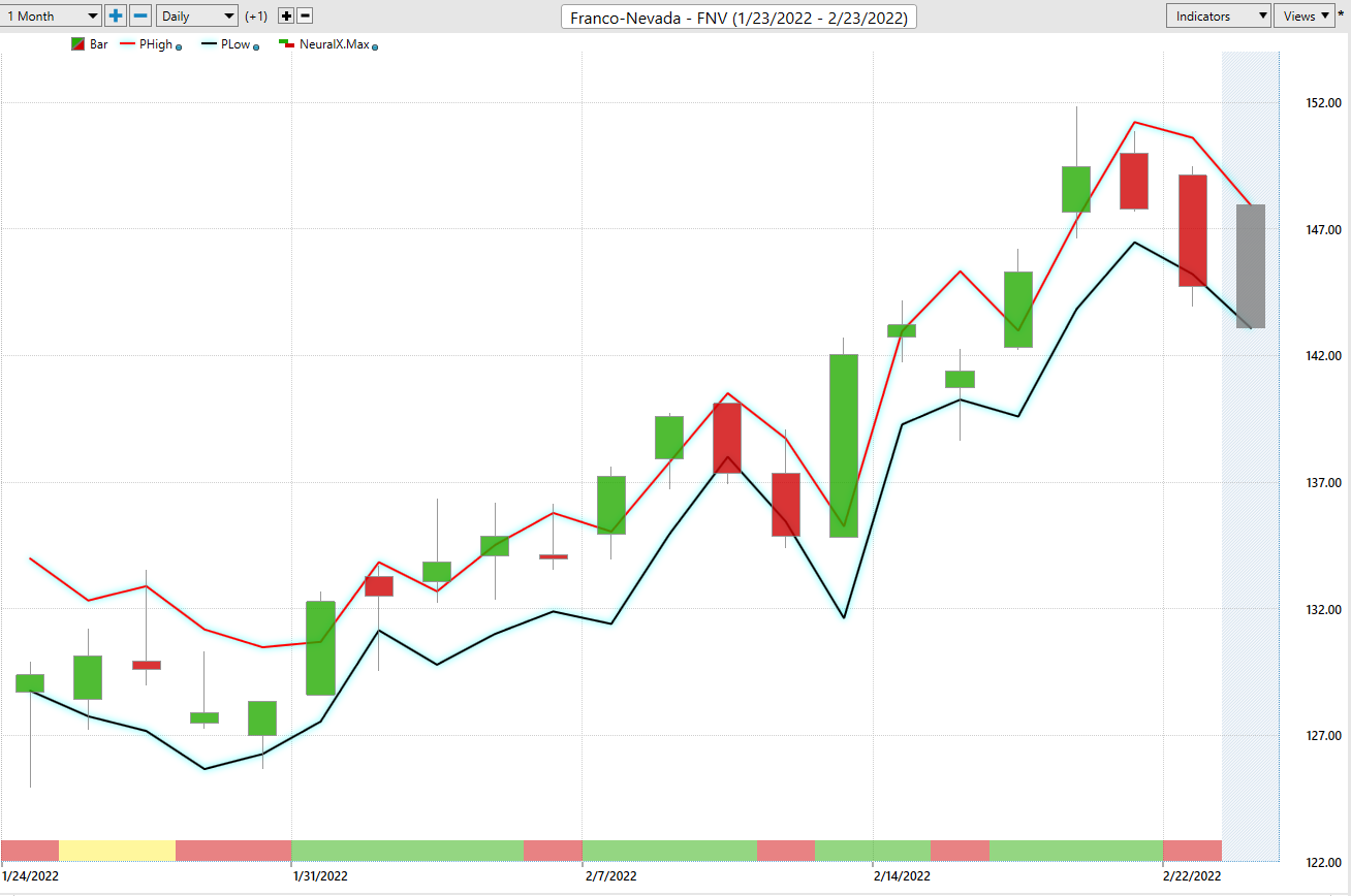 Stock of the Week Franco Nevada ($FNV)