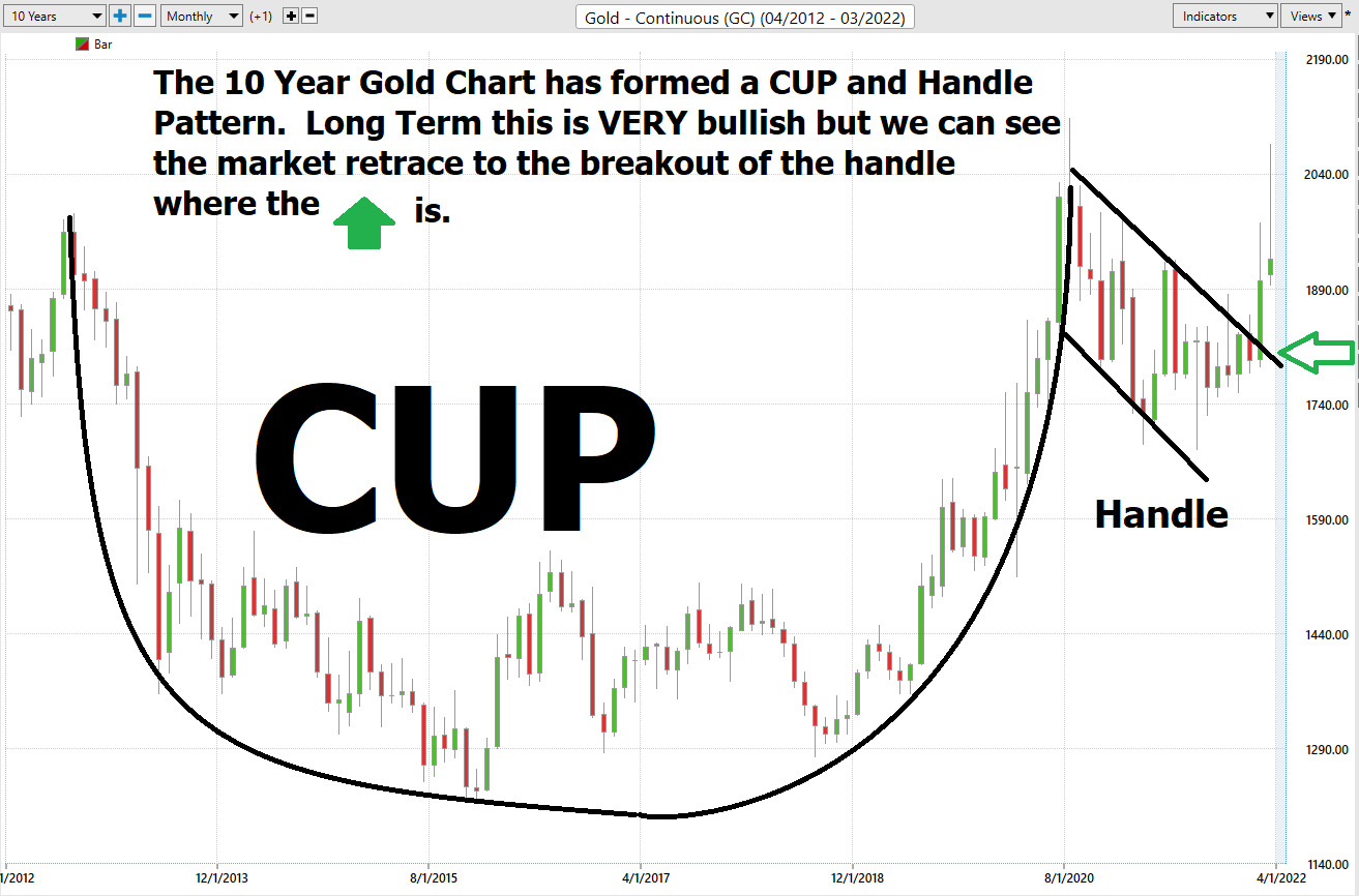 Stock of the Week Comex Gold (GC)