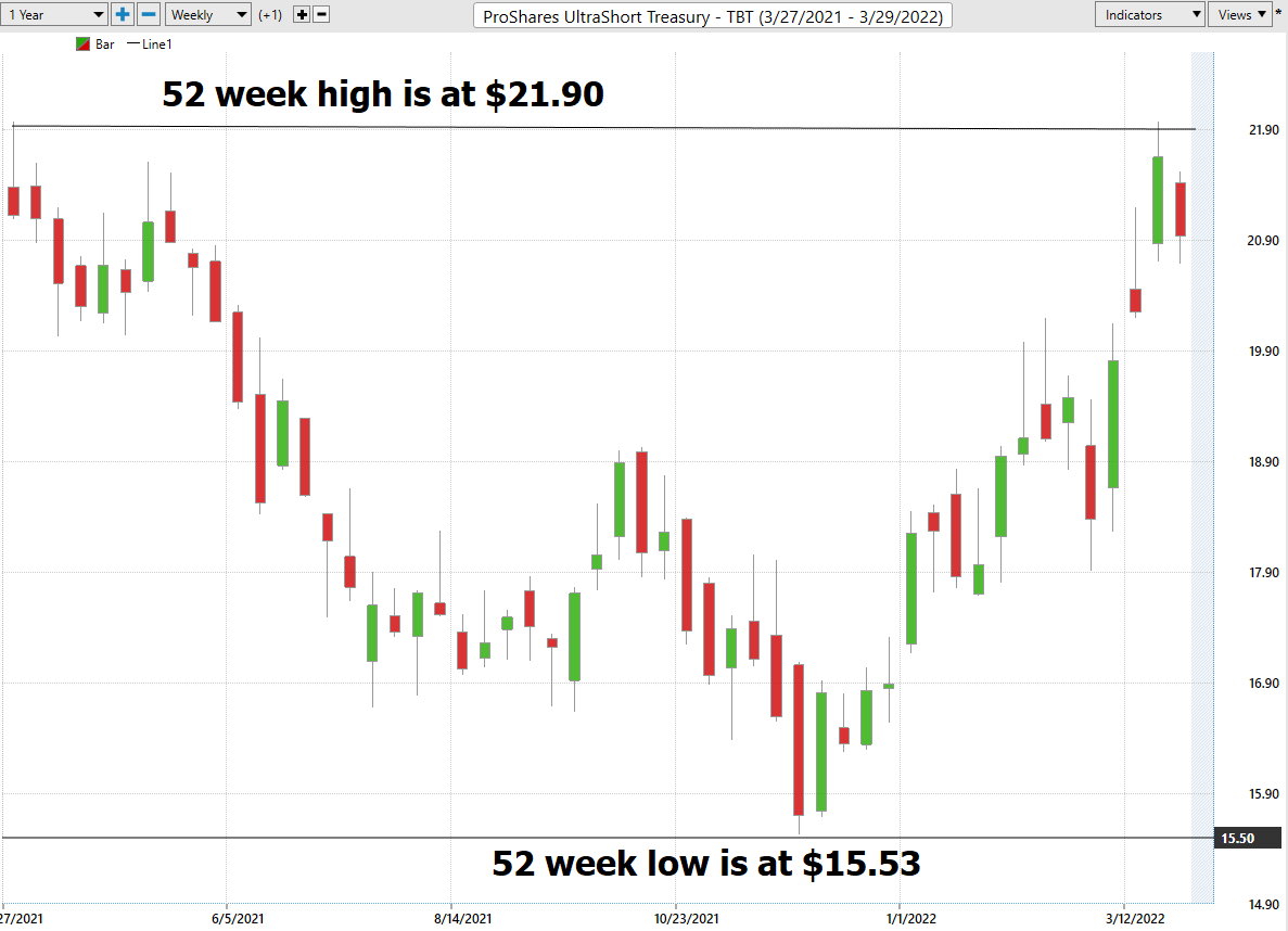 Stock of the Week ProShares Ultra Short Treasury ($TBT)