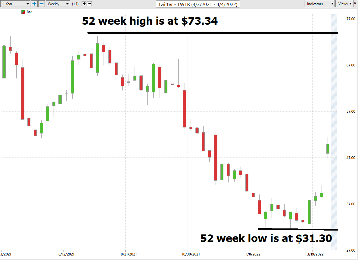 Stock of the Week Twitter ($TWTR)