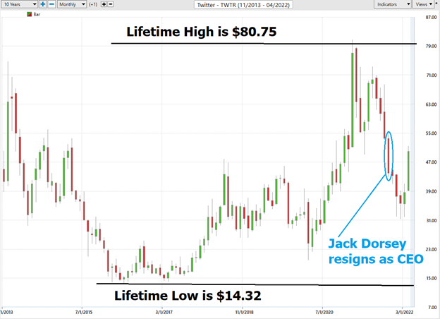 Stock of the Week Twitter ($TWTR)