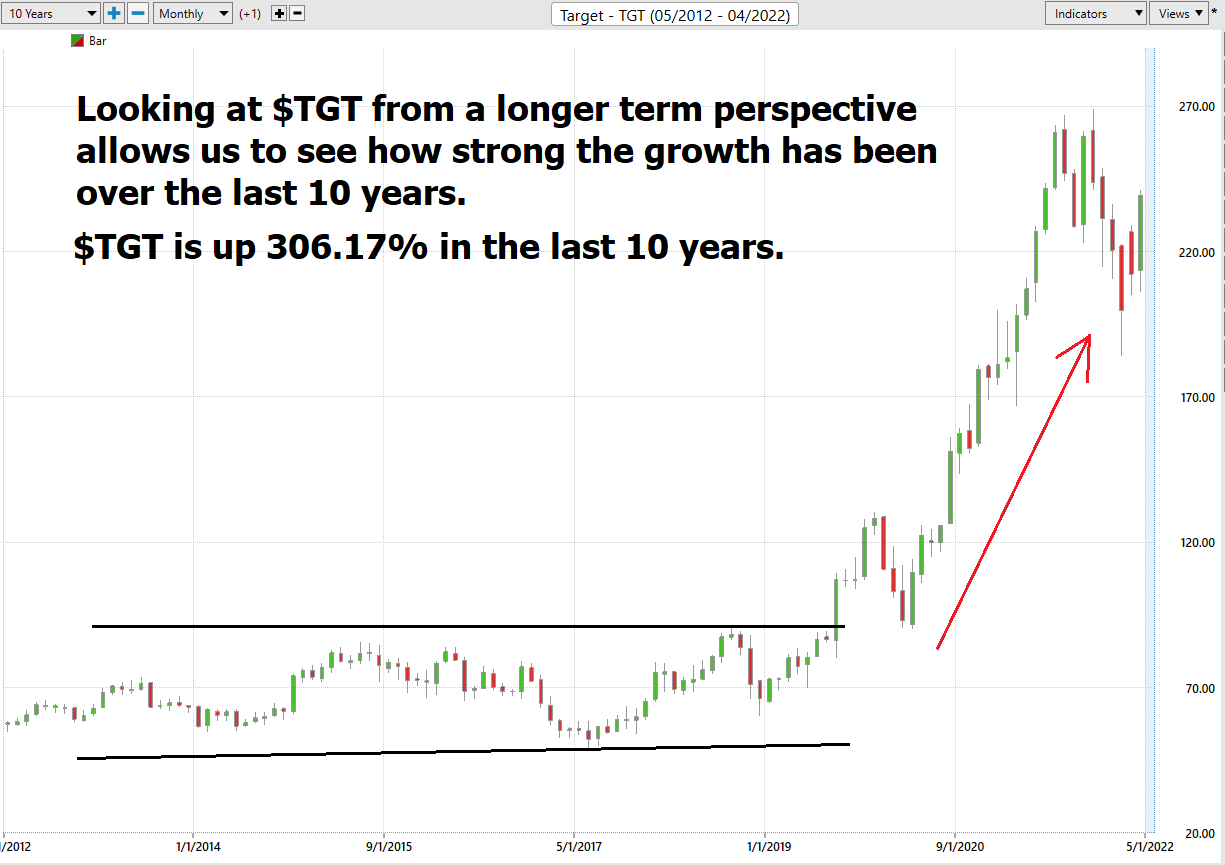 Stock of the Week Target ($TGT)