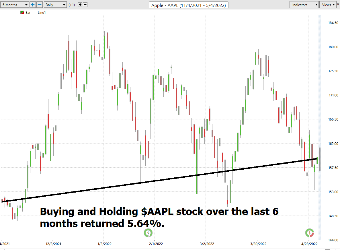 Stock of the Week Apple Corp. ($AAPL)