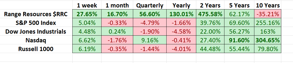 Stock of the Week Range Resources ($RRC)