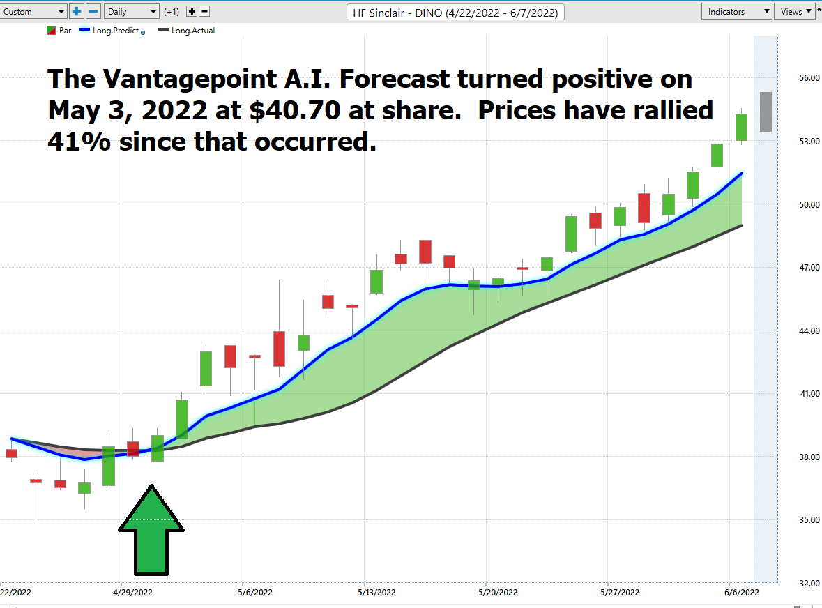 Stock of the Week HF Sinclair ($DINO)