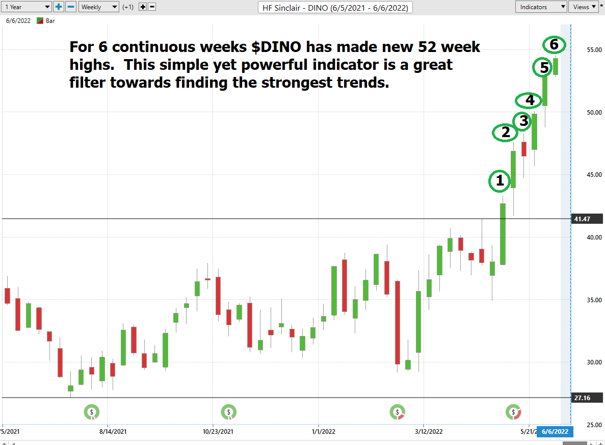 Stock of the Week HF Sinclair ($DINO)