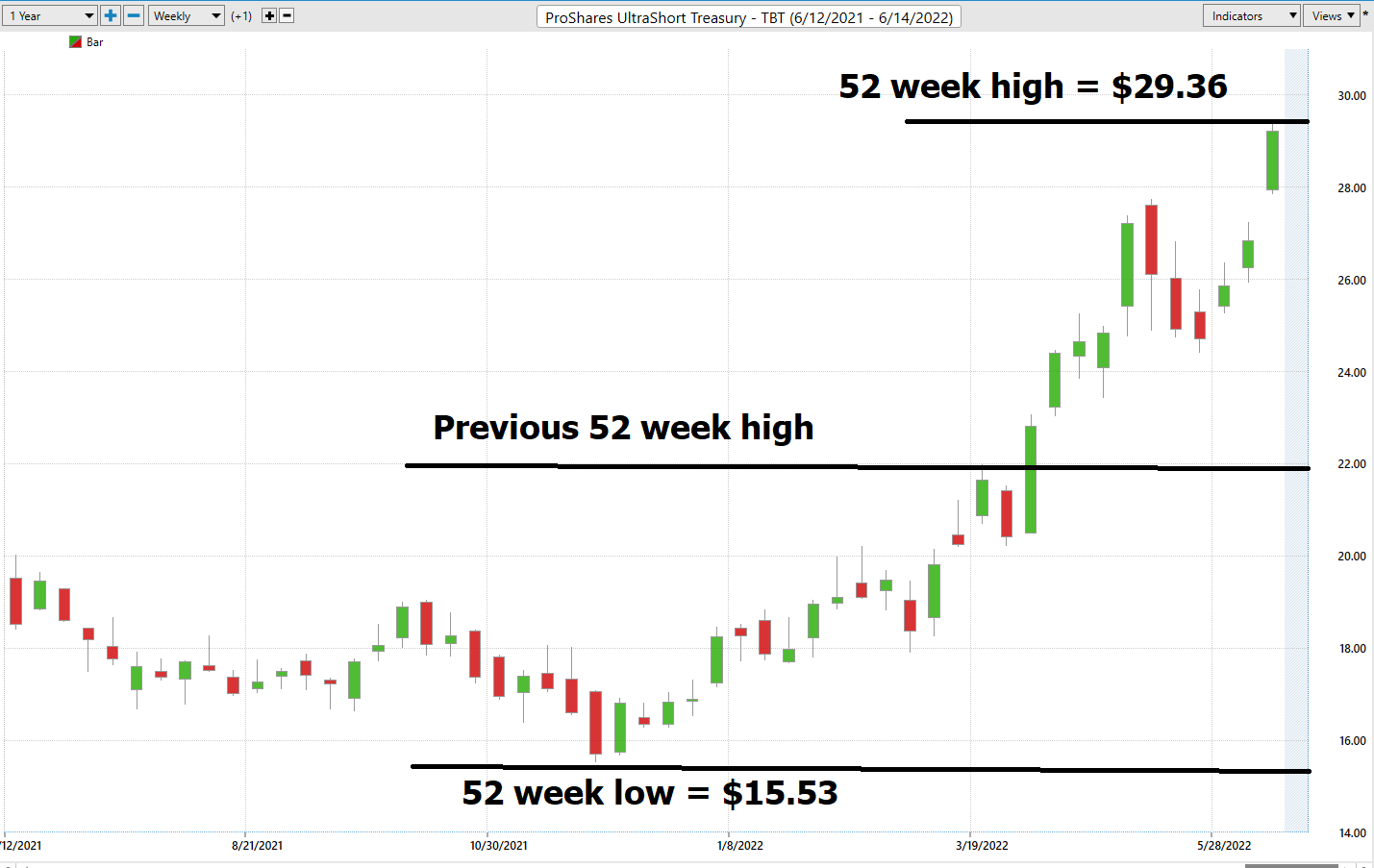 Stock of the Week ProShares Ultra Short Treasury ($TBT)