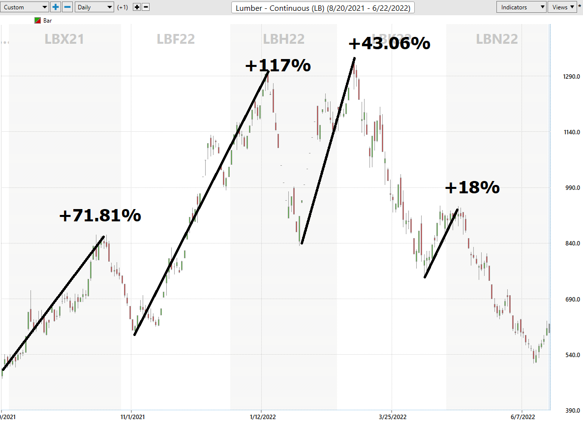 Asset of the Week Analysis – Lumber