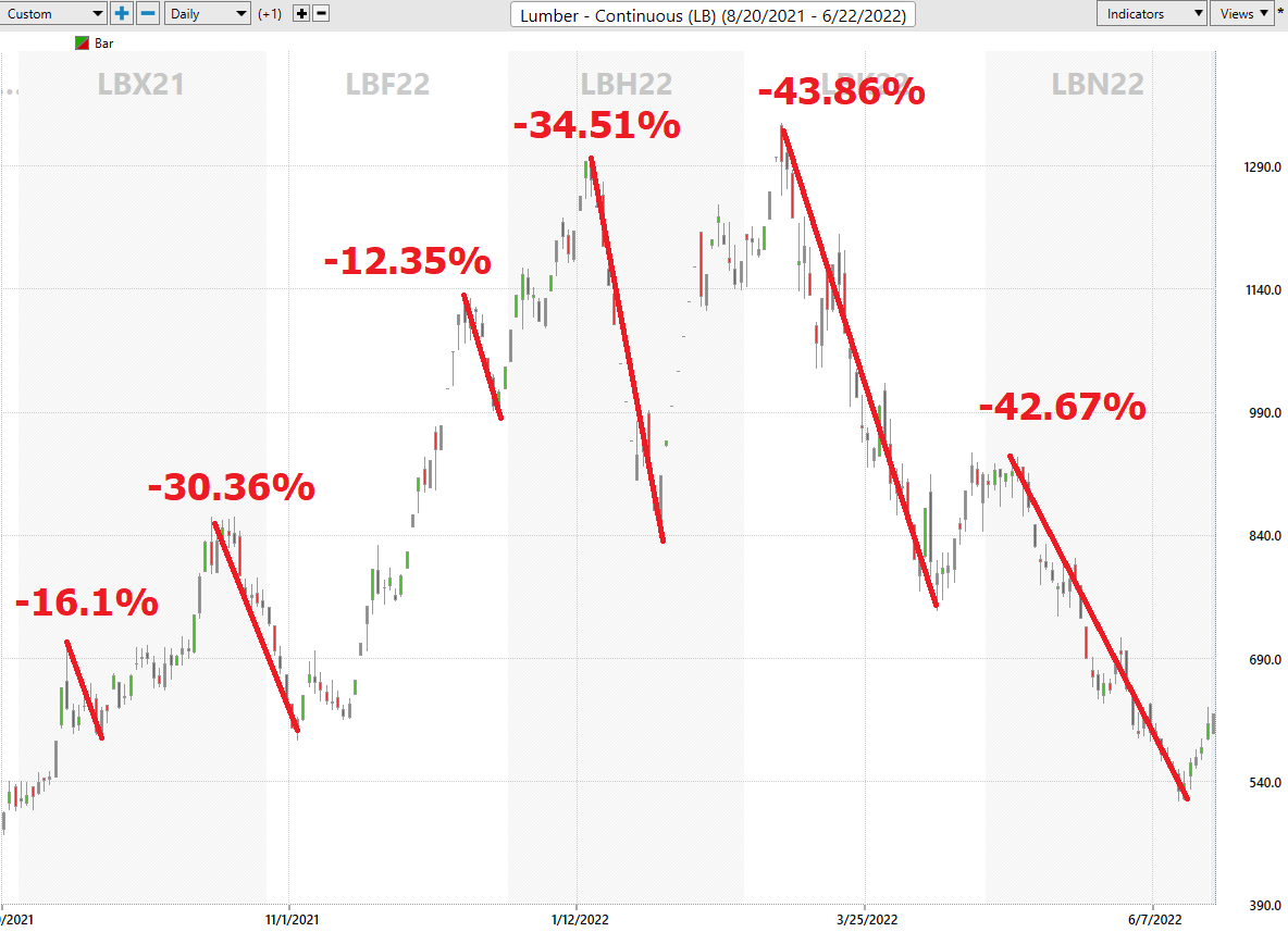 Asset of the Week Analysis – Lumber