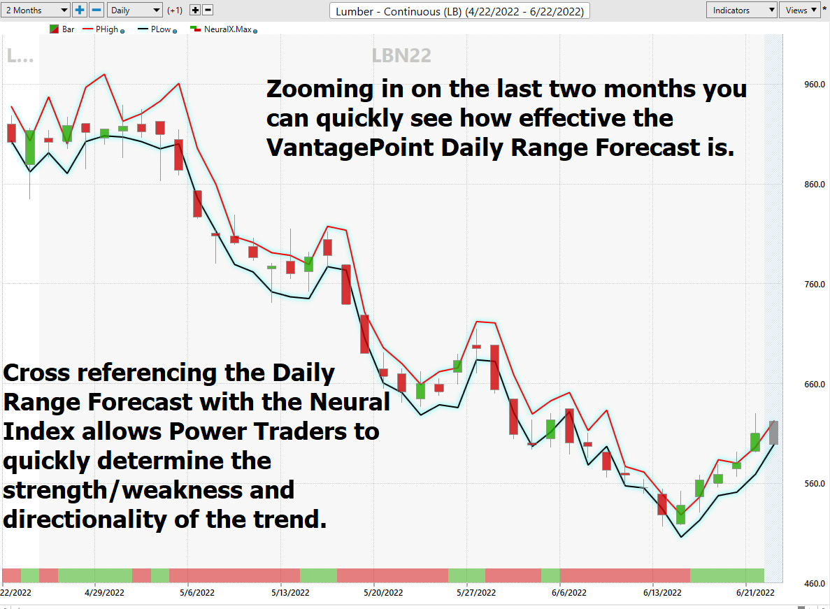 Asset of the Week Analysis – Lumber