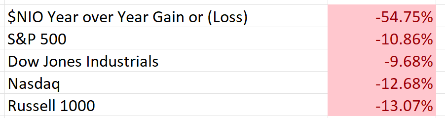 Stock of the Week Analysis – NIO ($NIO)