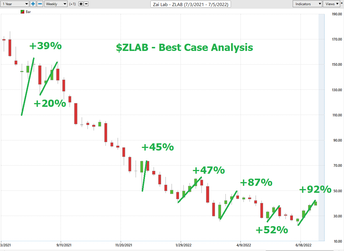 Stock of the Week Analysis – ZAI Lab ($ZLAB)