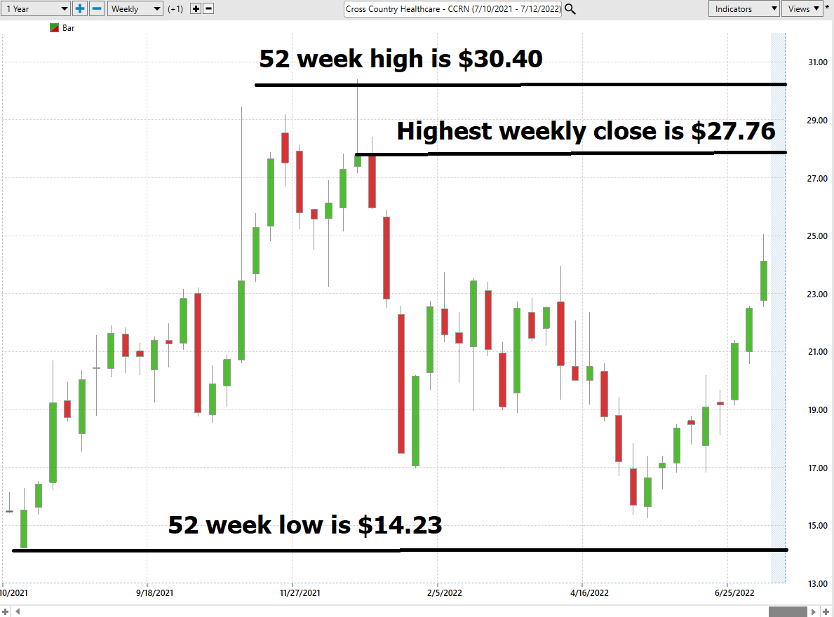 Stock of the Week Analysis – Cross Country Healthcare, Inc. ($CCRN)