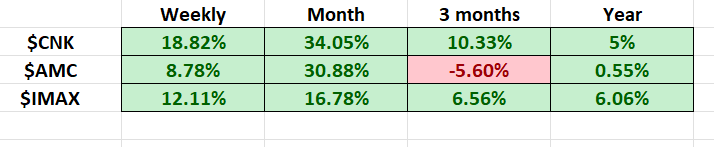 Stock of the Week Analysis – Cinemark – ($CNK)