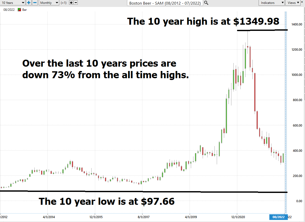 Stock of the Week Analysis – Boston Beer ($SAM)