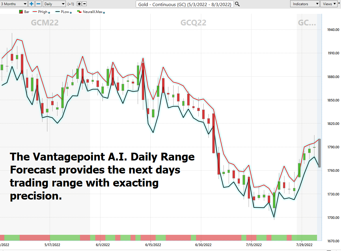 Asset of the Week Analysis – Gold ($GC)