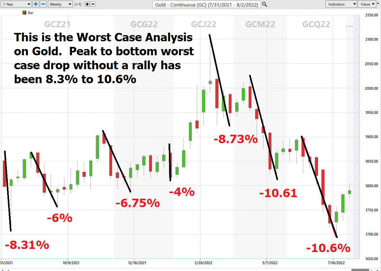 Asset of the Week Analysis – Gold ($GC)