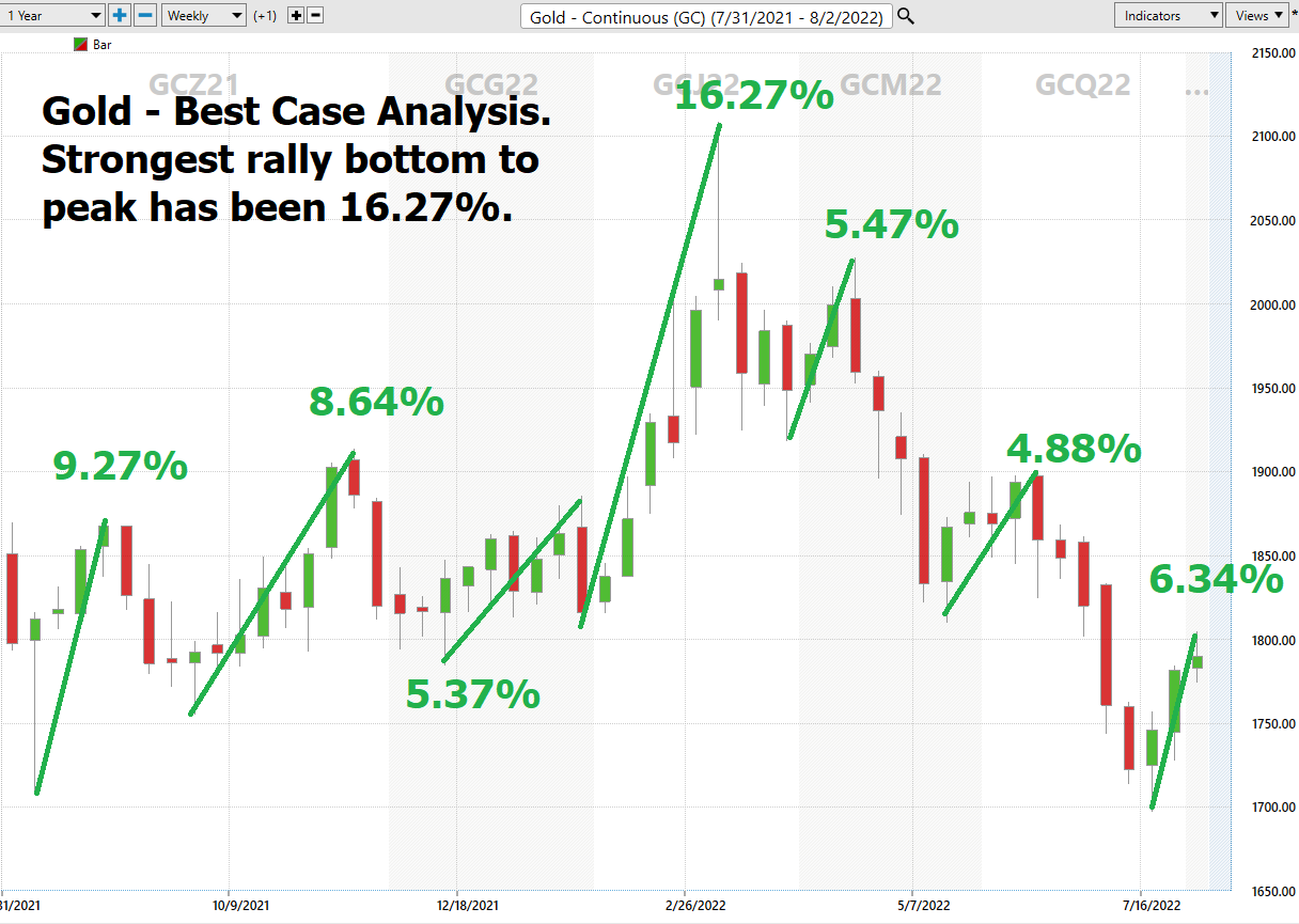 Asset of the Week Analysis – Gold ($GC)