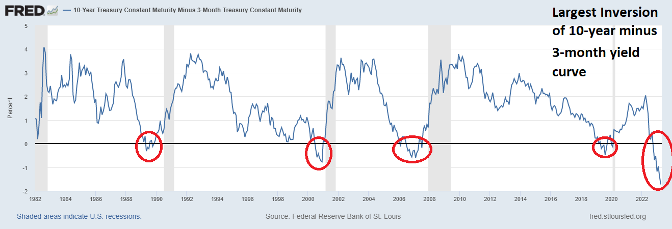 The Conference Board Predicts a 99% Chance of Recession Within a Year