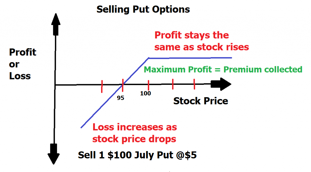 Naked Option Writing: The Risks, Rewards and Realities