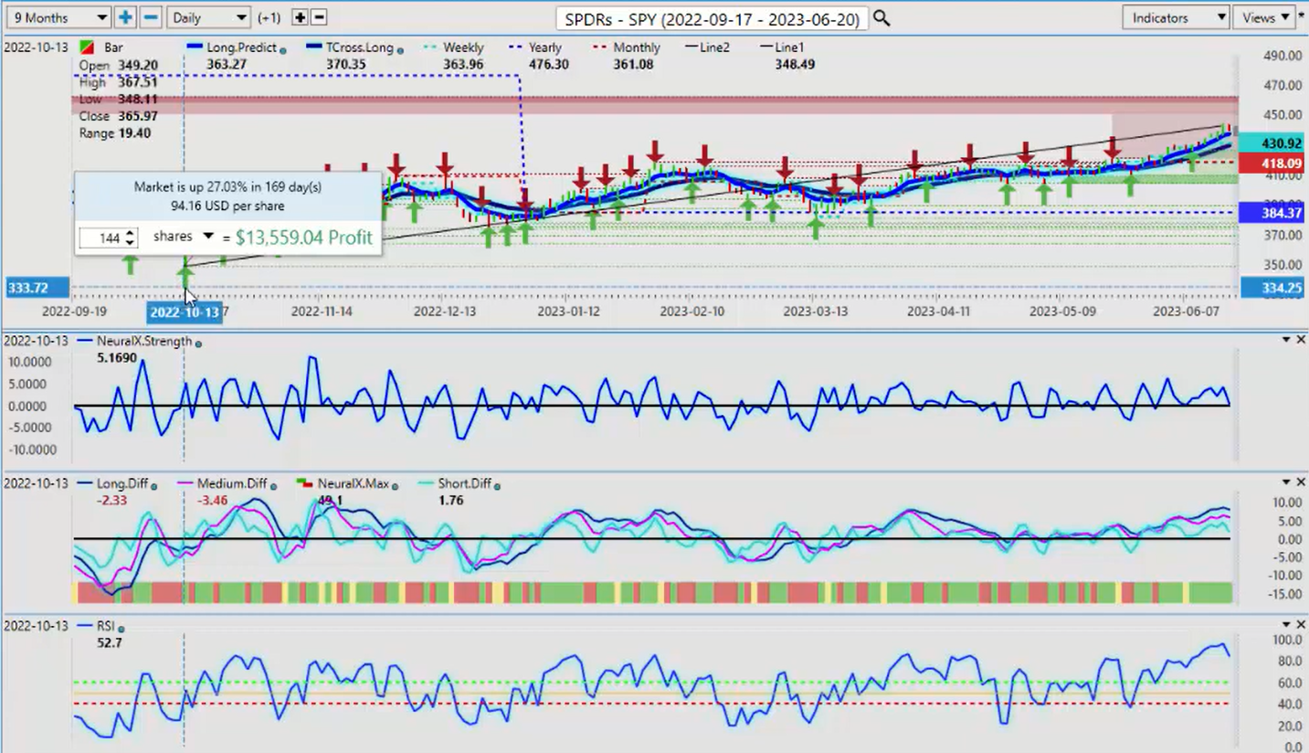 Vantagepoint AI Market Outlook for June 19, 2023