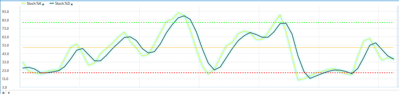 The Stochastic Oscillator Blueprint: A Step-by-Step Guide To Smarter Trading