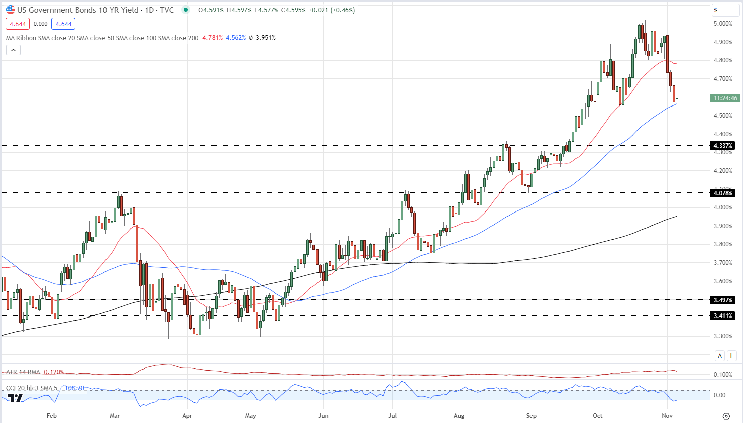 US Dollar (DXY) Sell-Off Continues after US Treasury Yields Collapse